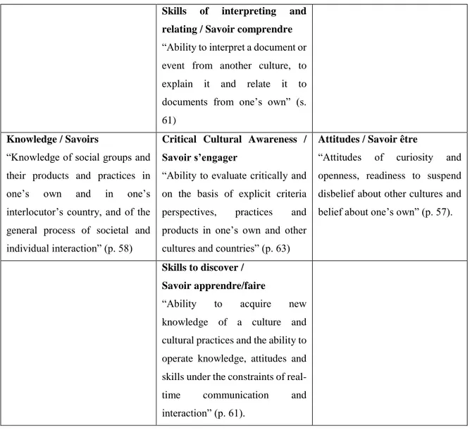 Table 1: Model of ICC, adapted from Byram (1997, p. 34) 