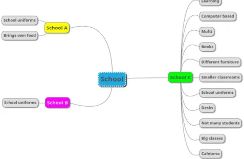 Figure 1: Compiled mind-map responses, pre-exchange 