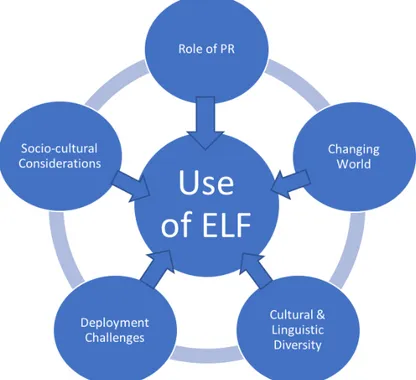 FIGURE 1. Factors influencing ELF 