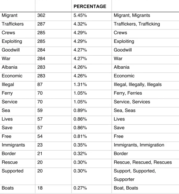 TABLE 1. Word frequency analysis  