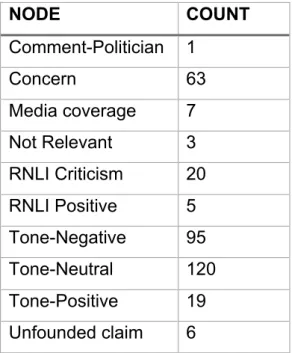 TABLE 2. Node coding frequency   NODE  COUNT  Comment-Politician  1  Concern  63  Media coverage  7  Not Relevant  3  RNLI Criticism  20  RNLI Positive  5  Tone-Negative  95  Tone-Neutral  120  Tone-Positive  19  Unfounded claim  6 