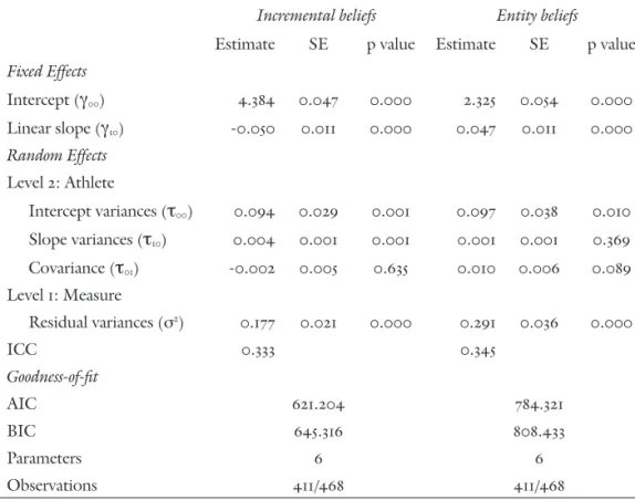 Table 2.  Unstandardized Parameters Estimates of the Beliefs of Athletic Ability Growth  Curve Models (N=78)