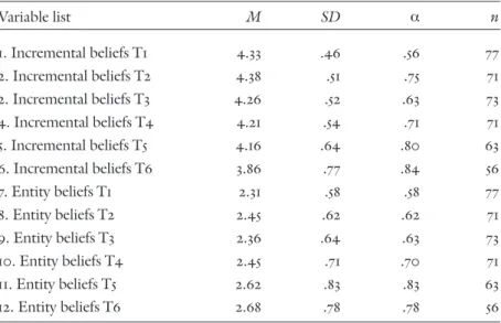 Table 1 presents the means, standard deviations, and Cronbach alpha co- co-efficients for the two variables about each of the six measurement  occa-sions