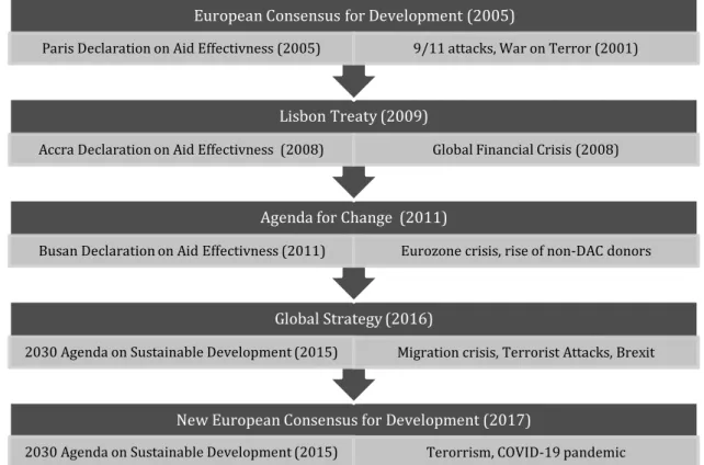 Figure B. Evolution of EU Actorness Context in the face of Internal and External Development  Challenges during the Cotonou Convention (2000-2020)