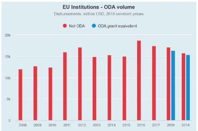 Figure E .  Systematic decline of EU gross ODA since the year 2016.  