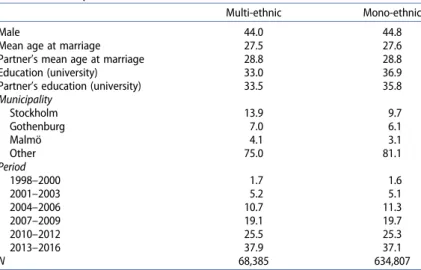 Table 1. Descriptive statistics for multi-ethnic and mono-ethnic Swedes (%).