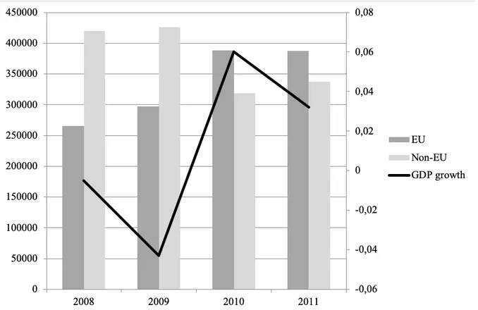 Figure 1. Annual mean income and GDP growth the year after arrival for 2007-2010  cohorts 