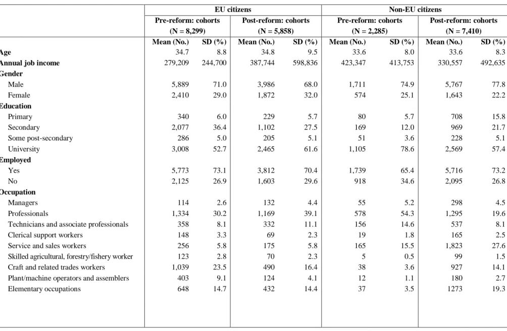 Table 2. Descriptive statistics 