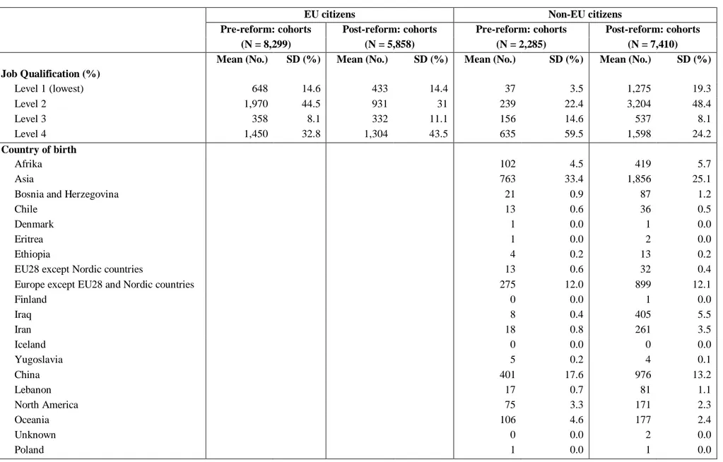 Table 2. Descriptive statistics (continued) 