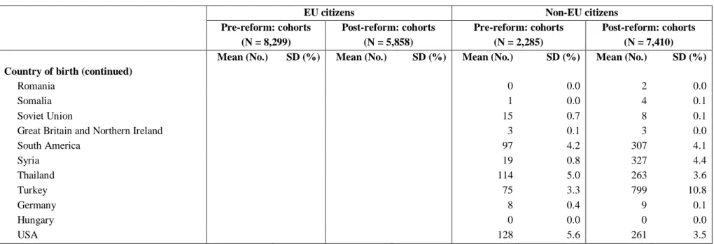 Table 2. Descriptive statistics (continued) 