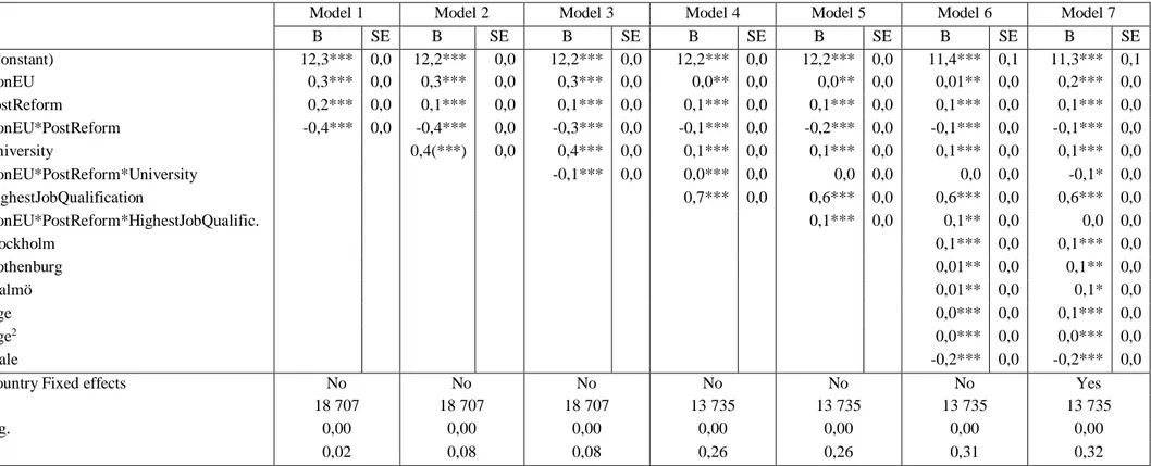 Table 3. OLS regressions on logged annual job income 