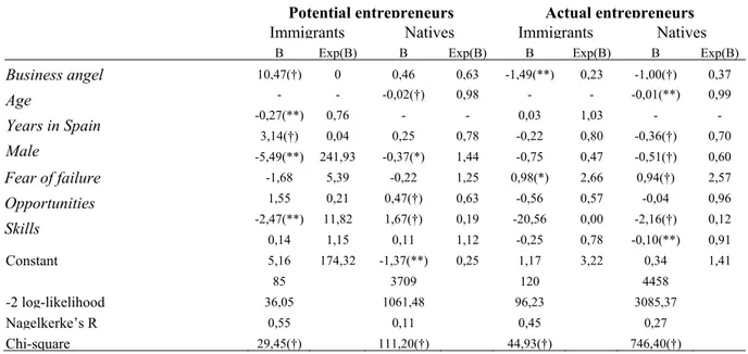 Table 3. Binomial logistic regression: Immigrants versus natives 