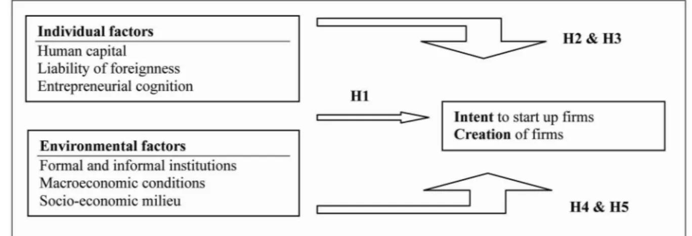 Figure 1. Factors affecting immigrants’ entrepreneurial intentions and actual projects 