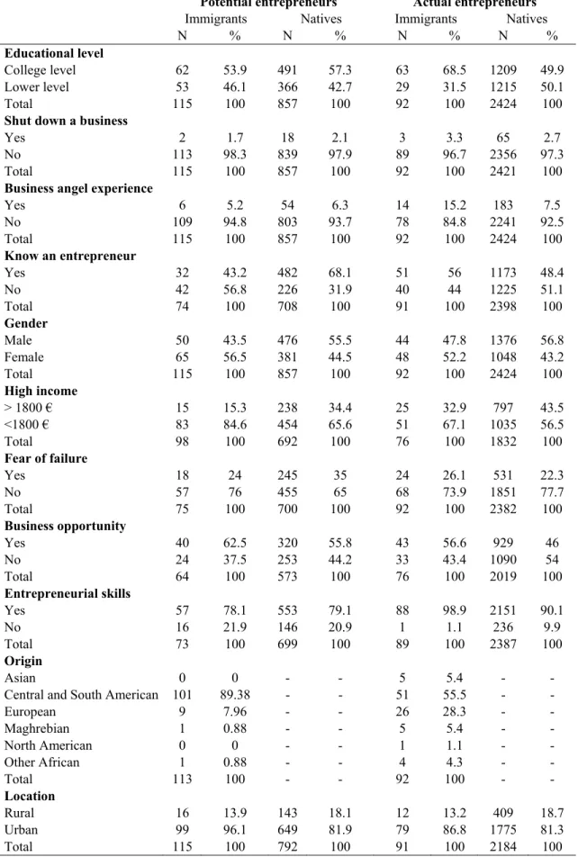 Table 1. Characteristics of the sample