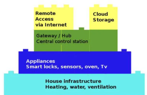 Figure 2: Smart home centralized architecture