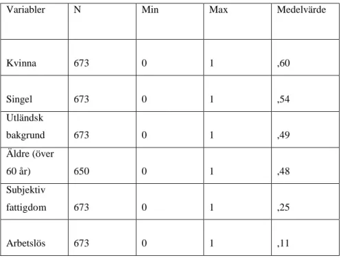 Tabell 2. Deskriptiv data över dymmykodade bakgrundsvariabler 