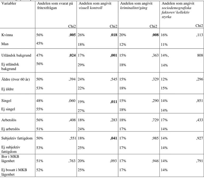 Tabell 4. Analys av skillnader avseende olika variabler mellan de som angivit en faktor som viktig och övriga