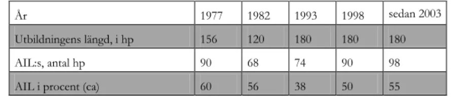 Tabell  1,  som  visar  förändringen  i  utbildningens  längd  och  omfattningen  av  ar- betsintegrerat lärande under perioden 1977-2012, tydliggör hur omfattningen av  ar-betsintegrerat lärande minskar från ca 60 till mindre än 40 procent mellan åren 197