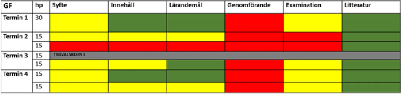 Figur 1: Spår av dokumentstyrning i kursplanernas olika delar för termin 1- 4 i grundlärarutbildning (inriktning fritidshem, GF) Den beståndsdel i en kursplan som har högst förekomst av spår av dokumentstyrning är litteraturen