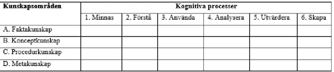 Tabell 1 Blooms reviderade taxonomi (efter Stenlund 2006:11 och Pettersen 2008:278)