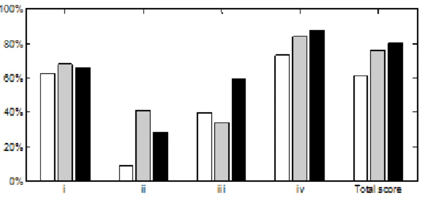 Figure 1. Average results for the different categories. Grouping by study year: 1 (white), 2 (gray), and 3 (black).
