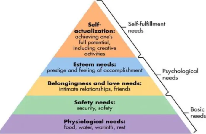 Figur 2 – Behovstrappa (Maslow 1987, 15-22) 