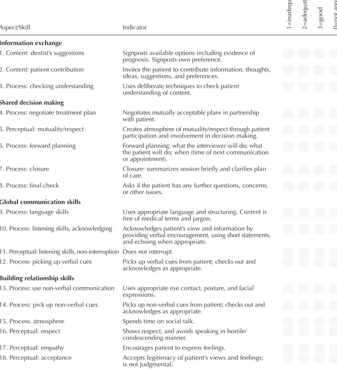 Table 1. Aspects/skills, indicators, and scale of assessment instrument for shared decision making 