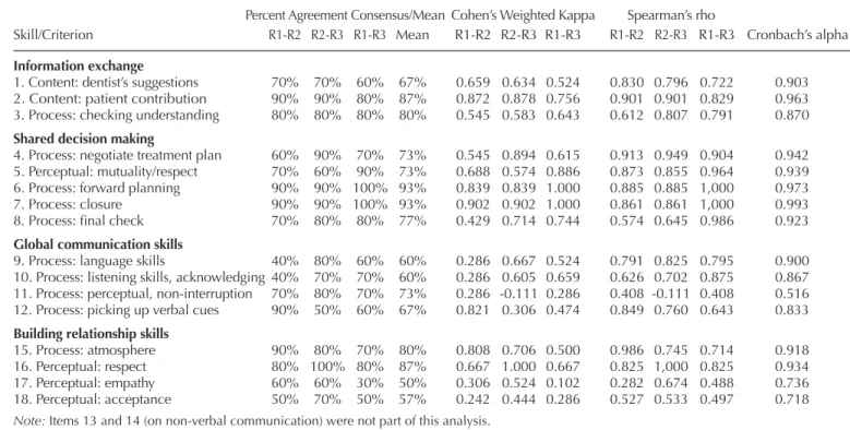 Table 3. Consensus estimates of interrater reliability using percent agreement and Cohen’s weighted kappa, and consistency   estimates using Spearman’s rho and Cronbach’s alpha