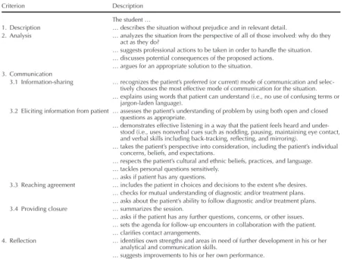 Table 1. Criteria for effective communication by dental students in clinical training 