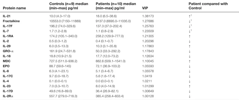 Table 6 Cytokines/chemokines with VIP value &gt; 1 that were signiﬁcant for group separation (patients compared with controls) Protein name Controls (n =9) median(min–max) pg/ml Patients (n =10) median(min–max) pg/ml VIP