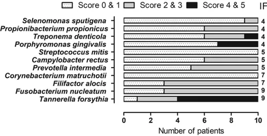 Figure 1. Frequency distribution and amount of bacterial species in the subgingival plaque of ten patients with severe periodontitis investigated using DNA–DNA hybridisation technique