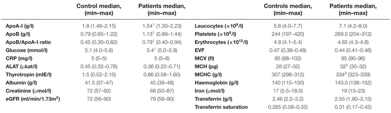 Table 2 Clinical chemistry test results of plasma from patients with periodontitis and healthy controls Control median, (min–max) Patients median,(min–max) Controls median,(min–max) Patients median,(min–max) ApoA-I (g/l) 1.8 (1.46–2.15) 1.54 1 (1.30–2.23) 