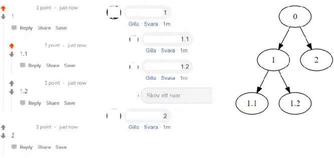 Figure 1. The same conversation on Reddit and Facebook (root not visible, usernames whited out) and its tree  representation.