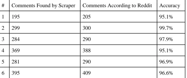 Table 3. The number of comments found by the scraper, the number of comments as reported by Reddit, and the  accuracy for our scraper.