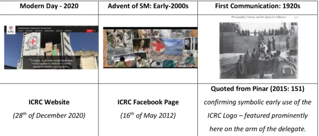 Figure 2: A Modern Snapshot of the ICRC Facebook Page and Website alongside historic  visuals of the organization