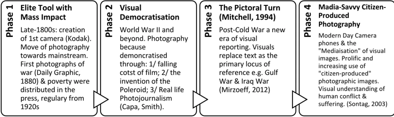 Figure 5: Four Phrases of Photography &amp; Visuals in Mass Communication. 