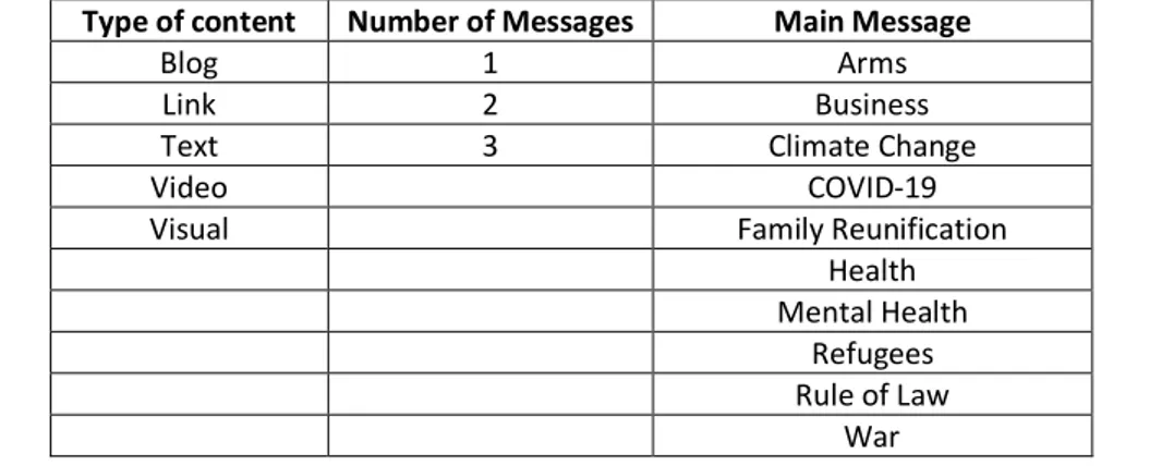Figure  9:  Summary  table  showing  the  categorization  steps  for  the  ICRC  Facebook  content pulled from their Facebook page during a six-week period on Autumn 2020
