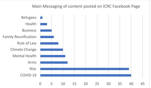 Figure 10: Breakdown out the main messaging from the posts on the ICRC’s Facebook  page over a six-week period from mid-September until end-October 2020