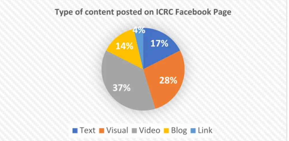 Figure 11: Breakout of the type of media posted on the ICRC Facebook page during a Six-week period  from mid-September through end-October 