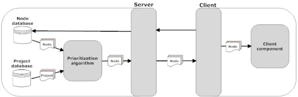 Fig. 1. Priority-related data flow in Scope when a client requests nodes from the server