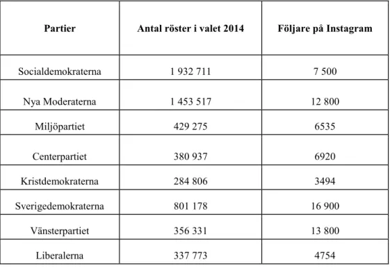 Figur 4: Antal röster i valet 2014 och antal följare på Instagram 2018-04-12.  