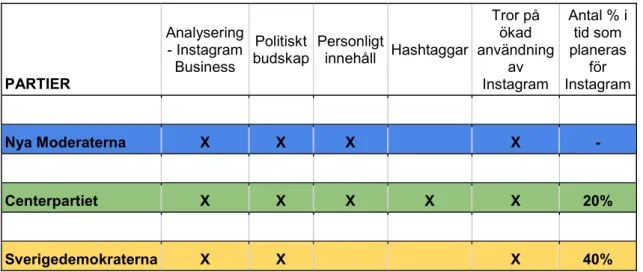 Figur 6: Sammanfattande tabell utifrån svaren från de tre svenska riksdagspartier som intervjuats i  denna studie och som återges i resultatet