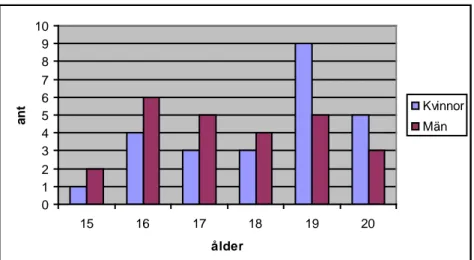 Diagram 1.   Fråga 2: Åldersfördelning  0123456789 10 15 16 17 18 19 20 ålderant KvinnorMän Diagram 2