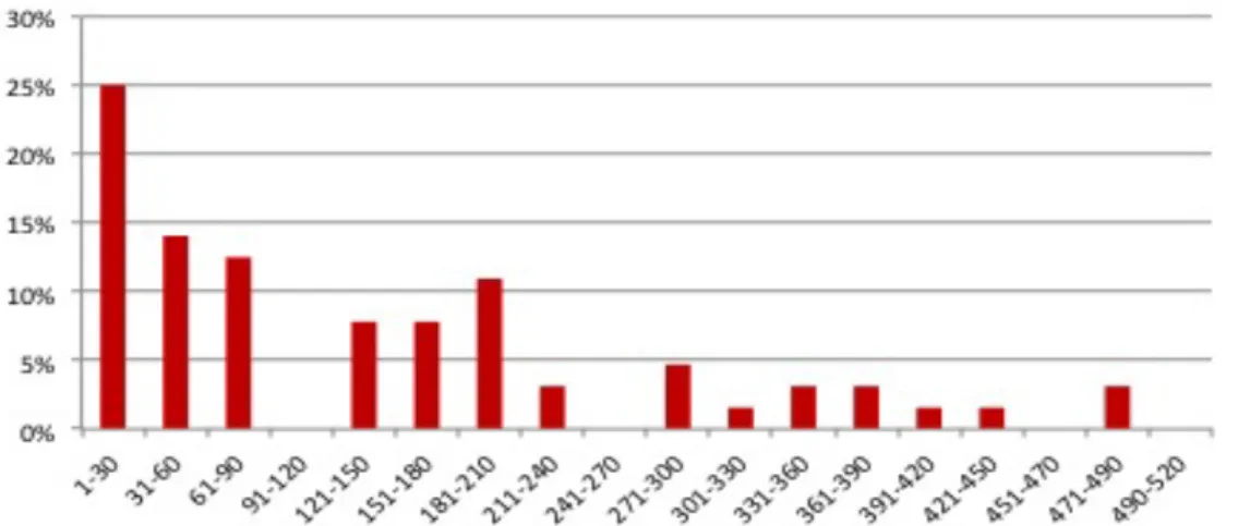 Figur 3. Frekvensen av anmälningar. X-axeln visar antalet dagar innan nästa inbrott  rapporteras