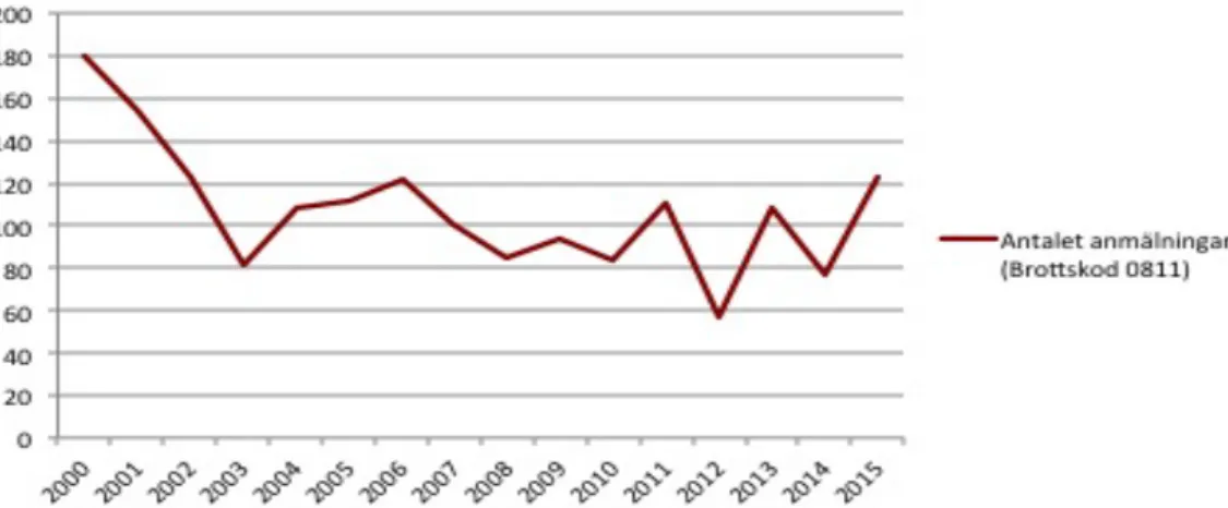 Figur 4. Antalet anmälningar i Lunds kommun, gällande brottskod 0811 mellan 2000 och  2015