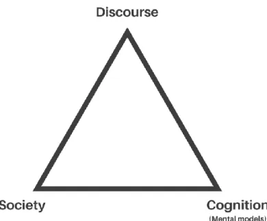 Figure 2: graphic representation of van Dijk’s sociocognitive approach to the study of discourse (van Dijk, 2009) 