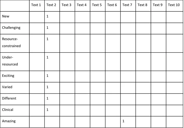 Table 2 illustrates that adjectives describing the local people are present in the majority of  the texts