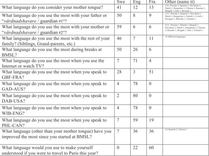 Table 3: Various questions 
