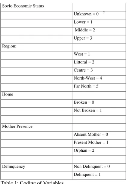 Table 1: Coding of Variables 