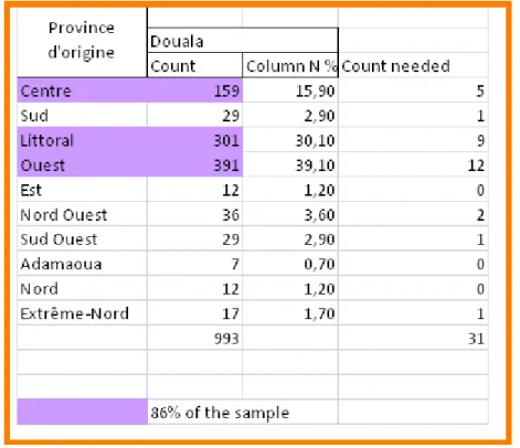 Figure 13: Count needed of non delinquents according to their region of origin  